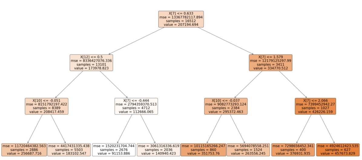 Example of a decision tree applied to our dataset