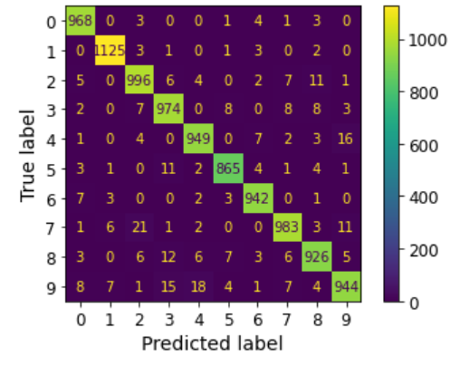 Final confusion matrix