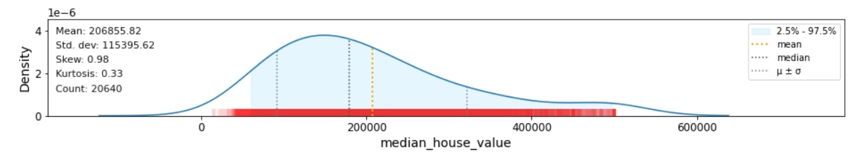 Key insights about the target metrci using klib