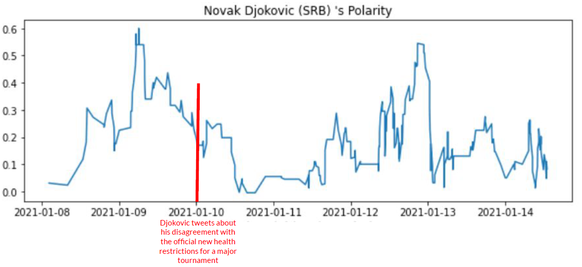 Rolling moving average of Novak Djokovic's popularity on twitter